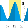 Sekiu tide chart for Wednesday, November 3, 2021