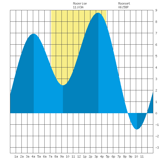 Sekiu tide chart for Sunday, November 7, 2021