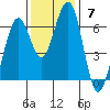 Sekiu tide chart for Sunday, November 7, 2021