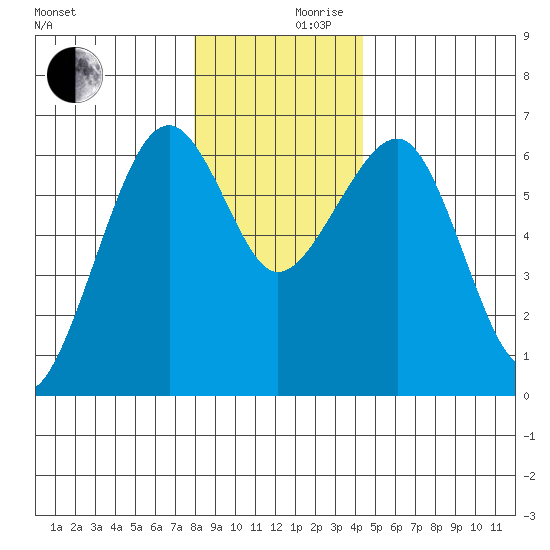 Sekiu tide chart for Friday, December 10, 2021