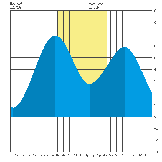 Sekiu tide chart for Saturday, December 11, 2021