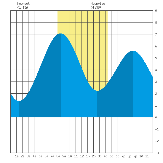 Sekiu tide chart for Sunday, December 12, 2021