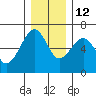 Sekiu tide chart for Sunday, December 12, 2021