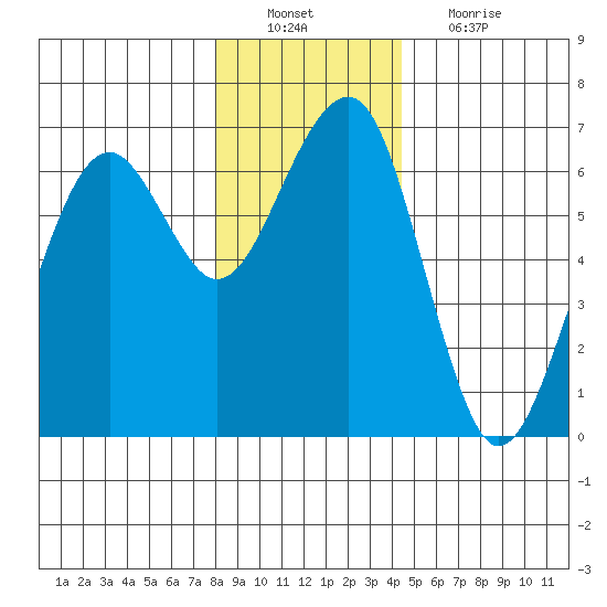 Sekiu tide chart for Tuesday, December 21, 2021