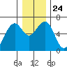 Sekiu tide chart for Friday, December 24, 2021