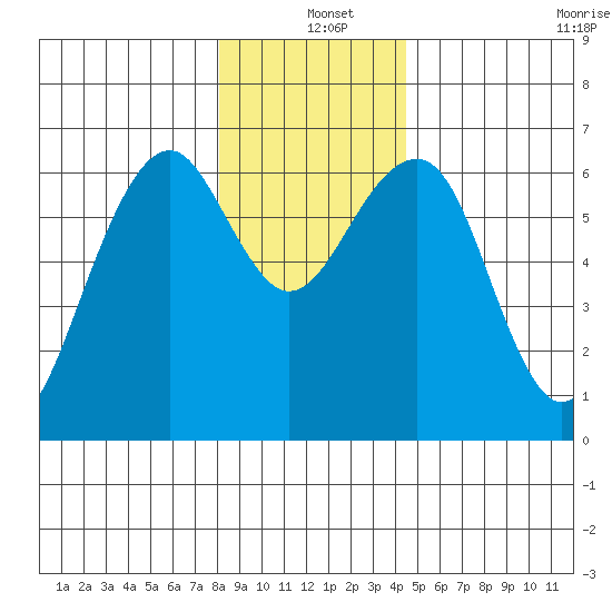 Sekiu tide chart for Saturday, December 25, 2021