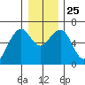 Sekiu tide chart for Saturday, December 25, 2021