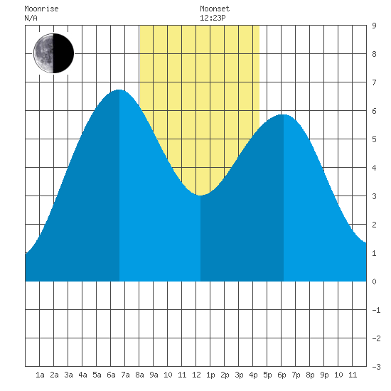 Sekiu tide chart for Sunday, December 26, 2021