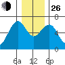 Sekiu tide chart for Sunday, December 26, 2021