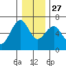 Sekiu tide chart for Monday, December 27, 2021