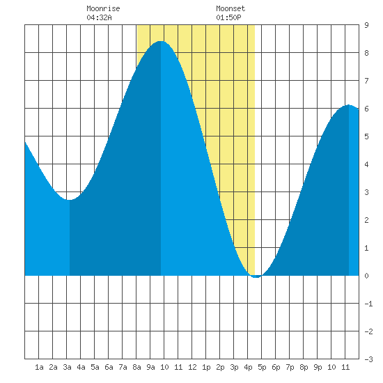 Sekiu tide chart for Thursday, December 30, 2021