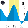 Sekiu tide chart for Friday, December 3, 2021