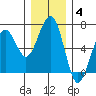 Sekiu tide chart for Saturday, December 4, 2021