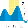 Sekiu tide chart for Tuesday, December 7, 2021