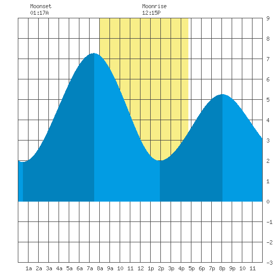 Sekiu tide chart for Monday, January 10, 2022