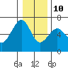 Sekiu tide chart for Monday, January 10, 2022