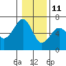 Sekiu tide chart for Tuesday, January 11, 2022