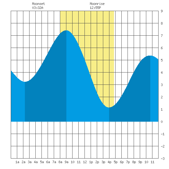 Sekiu tide chart for Wednesday, January 12, 2022
