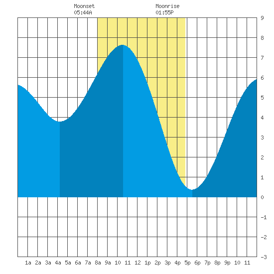 Sekiu tide chart for Friday, January 14, 2022