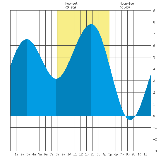 Sekiu tide chart for Wednesday, January 19, 2022