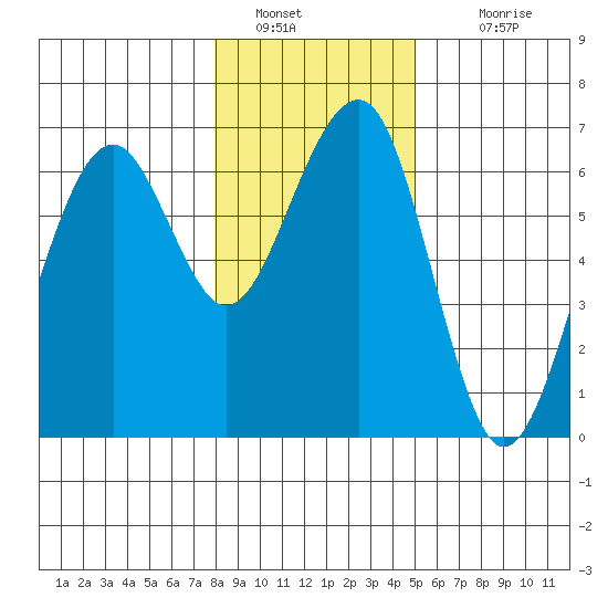 Sekiu tide chart for Thursday, January 20, 2022