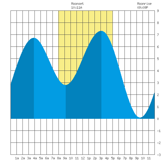 Sekiu tide chart for Friday, January 21, 2022