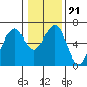 Sekiu tide chart for Friday, January 21, 2022