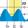 Sekiu tide chart for Saturday, January 22, 2022