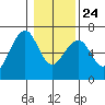 Sekiu tide chart for Monday, January 24, 2022