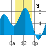 Sekiu tide chart for Monday, January 3, 2022