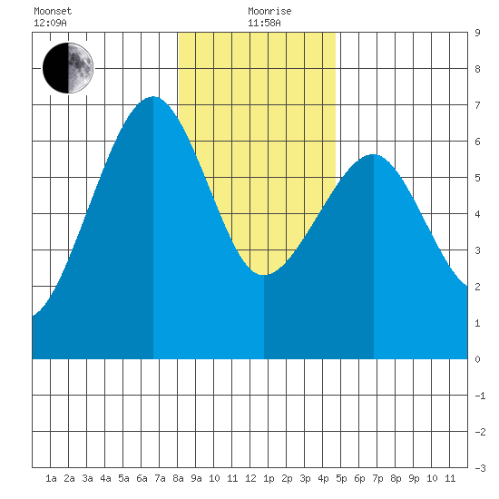 Sekiu tide chart for Sunday, January 9, 2022