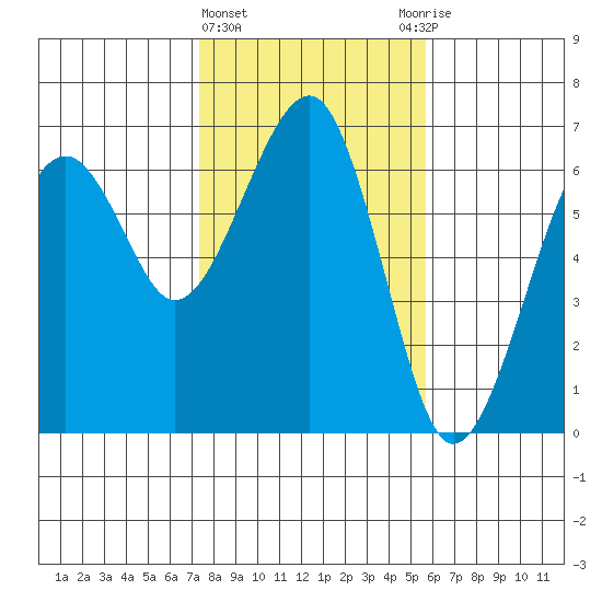 Sekiu tide chart for Tuesday, February 15, 2022