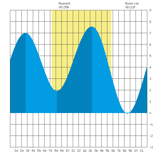 Sekiu tide chart for Friday, February 18, 2022