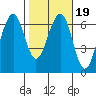 Sekiu tide chart for Saturday, February 19, 2022