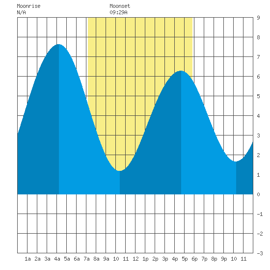 Sekiu tide chart for Monday, February 21, 2022