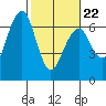 Sekiu tide chart for Tuesday, February 22, 2022