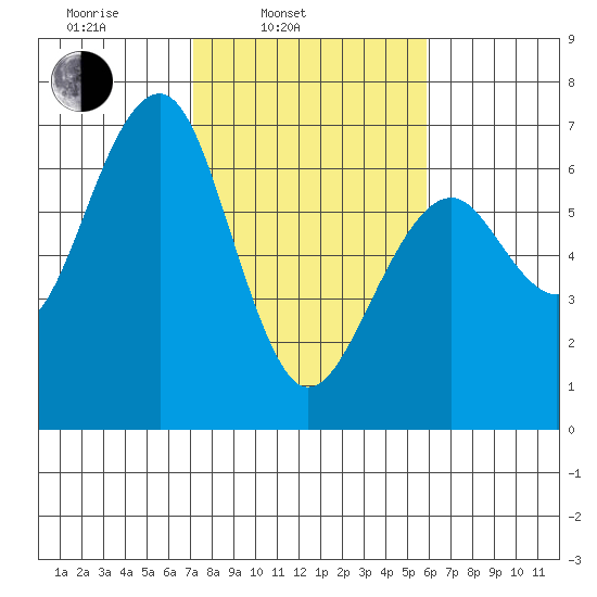 Sekiu tide chart for Wednesday, February 23, 2022