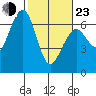 Sekiu tide chart for Wednesday, February 23, 2022