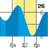 Sekiu tide chart for Saturday, February 26, 2022
