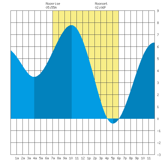 Sekiu tide chart for Sunday, February 27, 2022