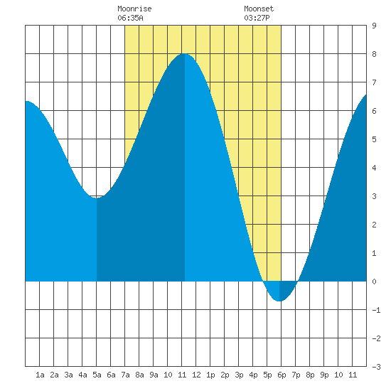 Sekiu tide chart for Monday, February 28, 2022