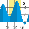 Sekiu tide chart for Wednesday, February 2, 2022