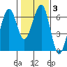 Sekiu tide chart for Thursday, February 3, 2022