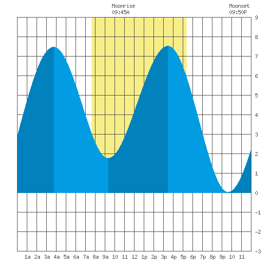 Sekiu tide chart for Friday, February 4, 2022