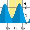 Sekiu tide chart for Friday, February 4, 2022