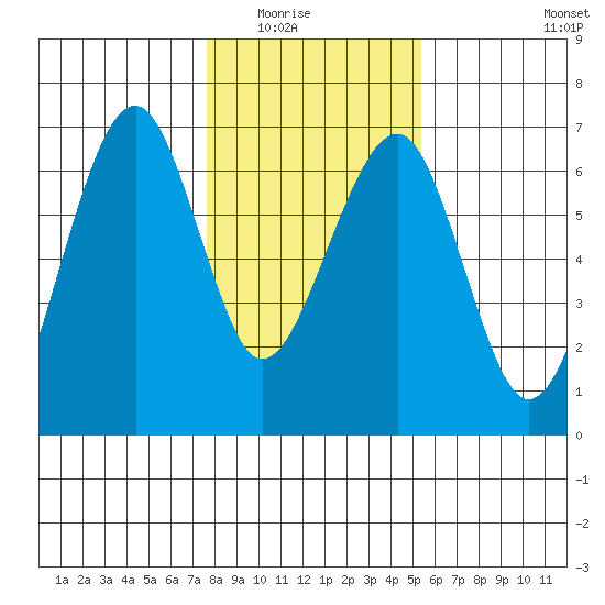 Sekiu tide chart for Saturday, February 5, 2022