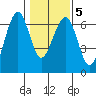 Sekiu tide chart for Saturday, February 5, 2022