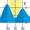 Sekiu tide chart for Monday, February 7, 2022