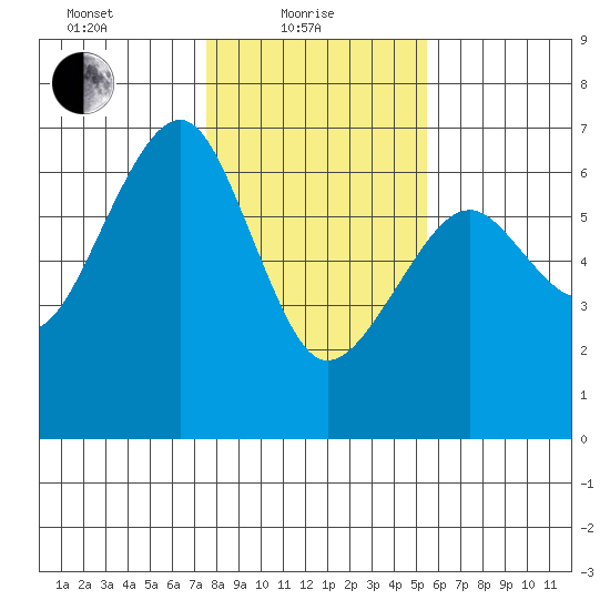 Sekiu tide chart for Tuesday, February 8, 2022