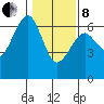 Sekiu tide chart for Tuesday, February 8, 2022